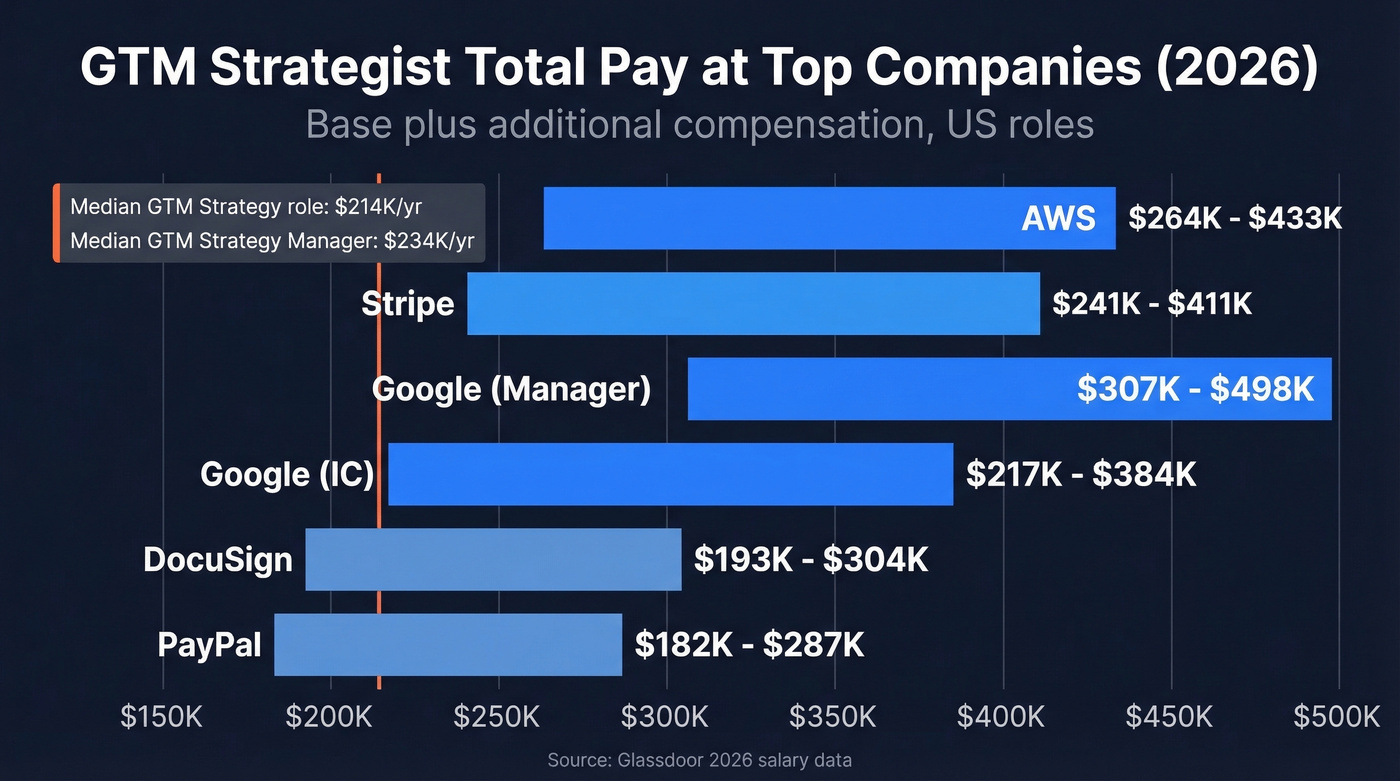 GTM strategist salary ranges across top-paying companies in 2026