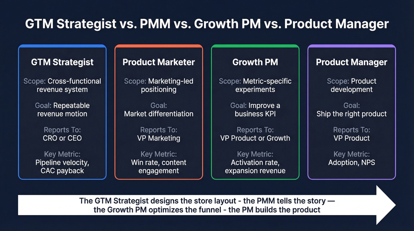 Visual comparison of GTM Strategist vs PMM vs Growth PM roles