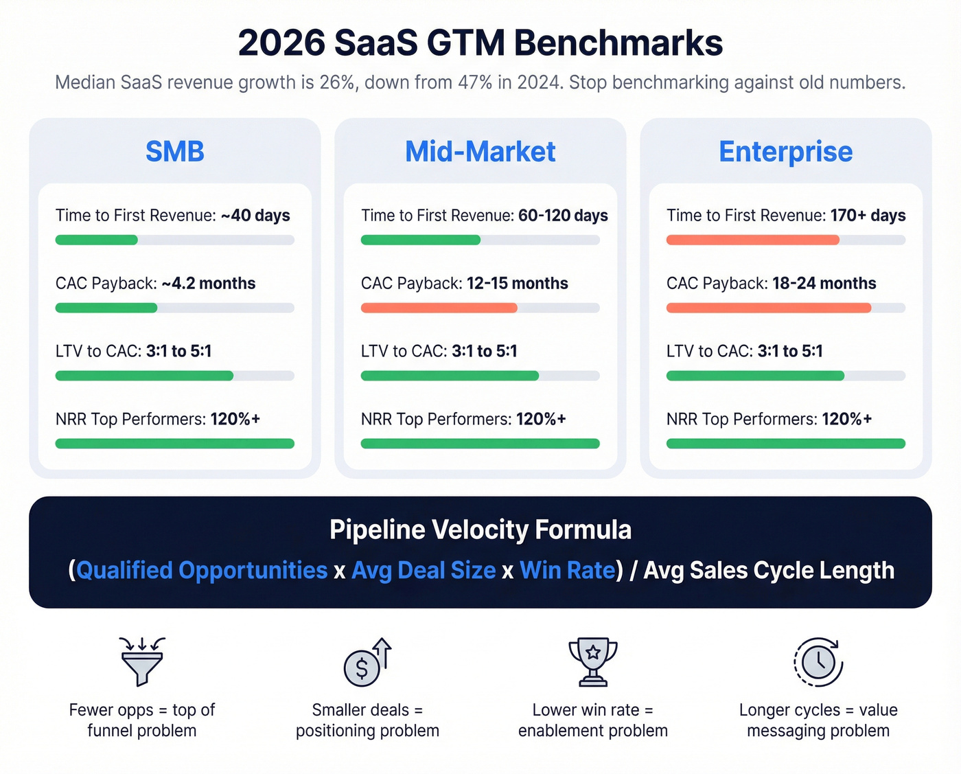 2026 SaaS benchmarks and pipeline velocity formula