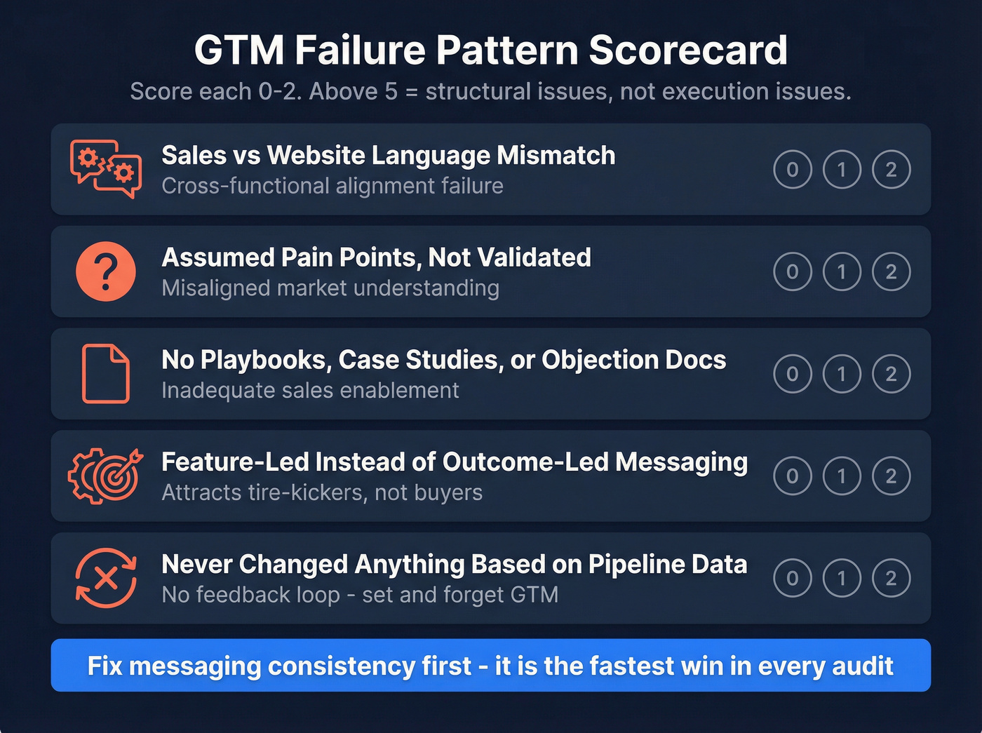 Five GTM failure patterns diagnostic scorecard