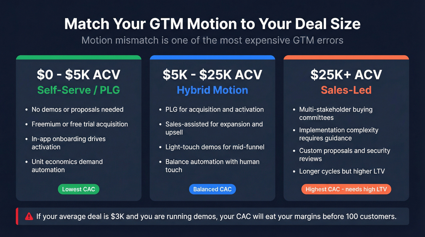 GTM motion fit by deal size comparison