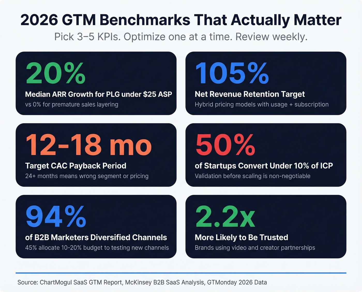 Key GTM benchmarks and KPI targets for 2026