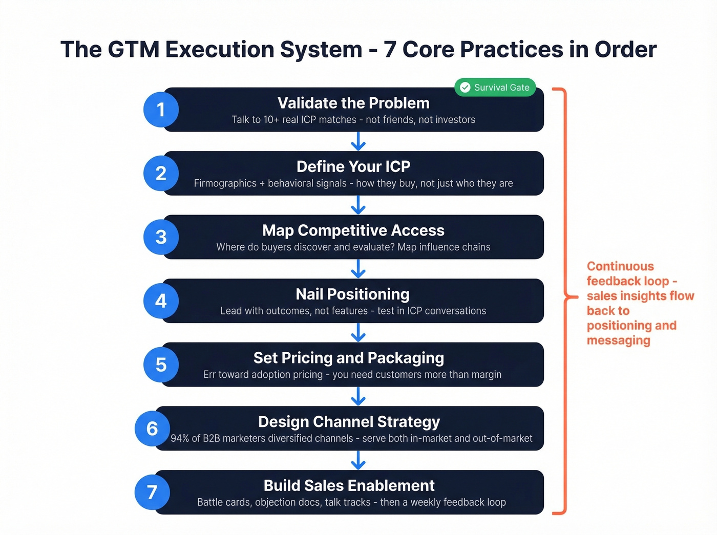 Seven-step GTM execution system flowchart