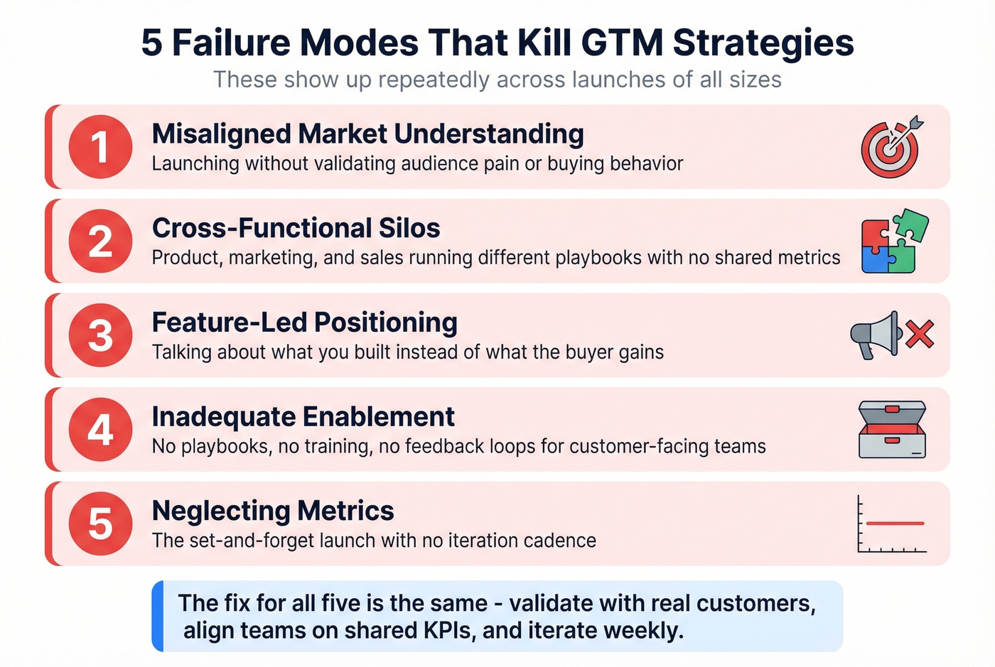 Visual breakdown of five GTM failure modes with warning indicators