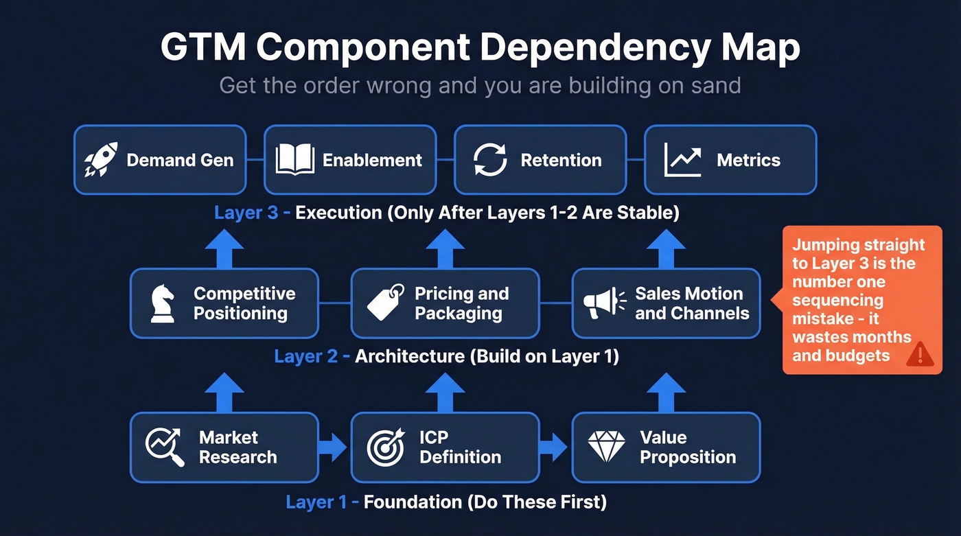 Three-layer GTM component dependency map showing sequencing