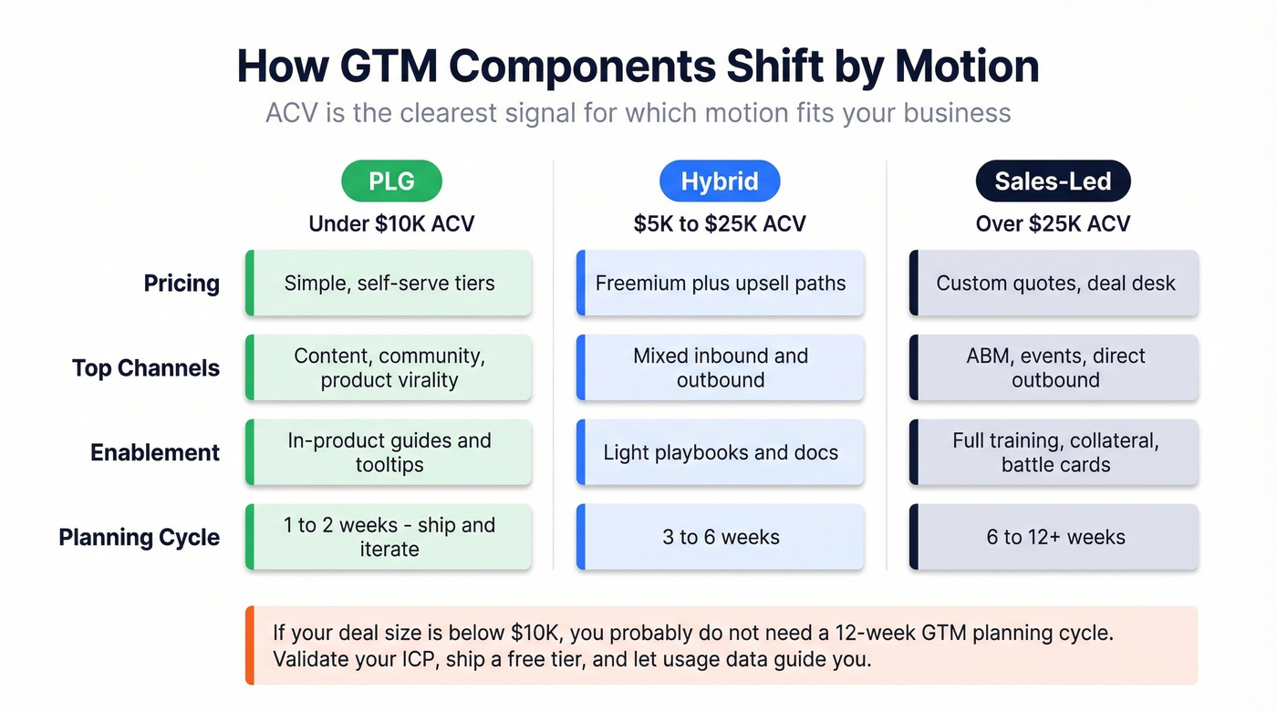 Visual comparison of GTM components across PLG, hybrid, and sales-led motions