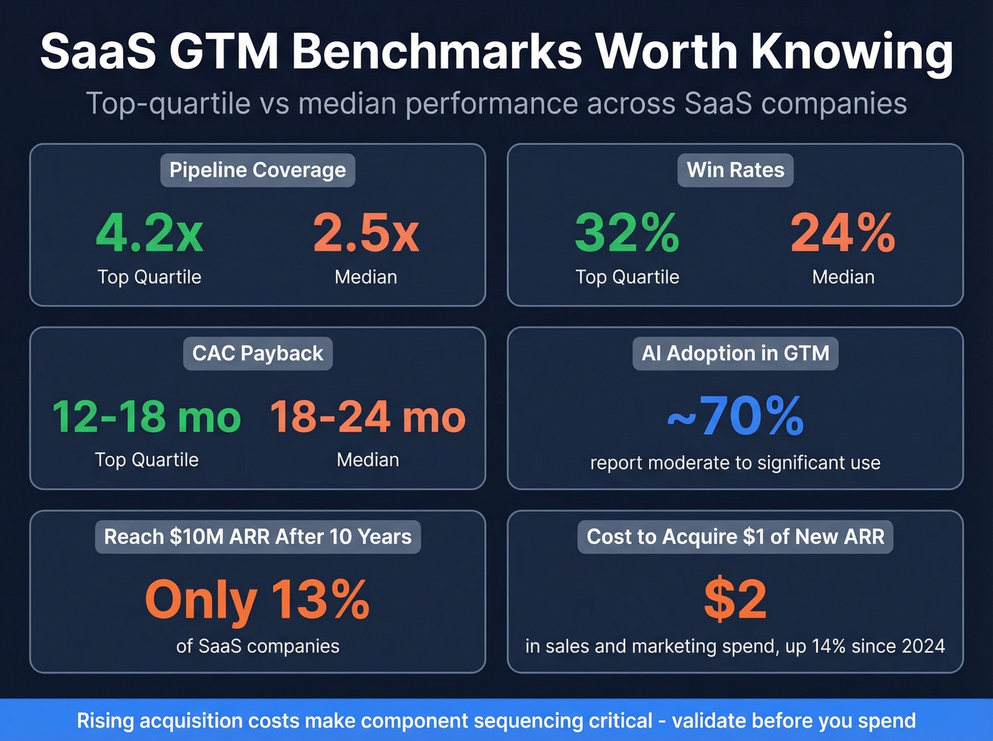 Visual stat cards showing top-quartile vs median SaaS GTM benchmarks