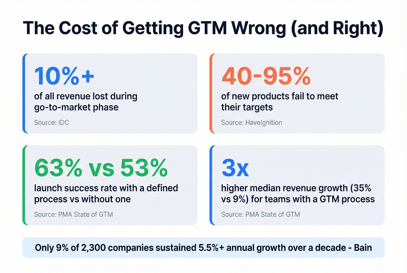Key GTM statistics and benchmarks visual