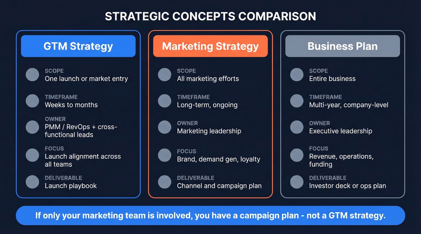 GTM vs marketing vs business plan comparison diagram