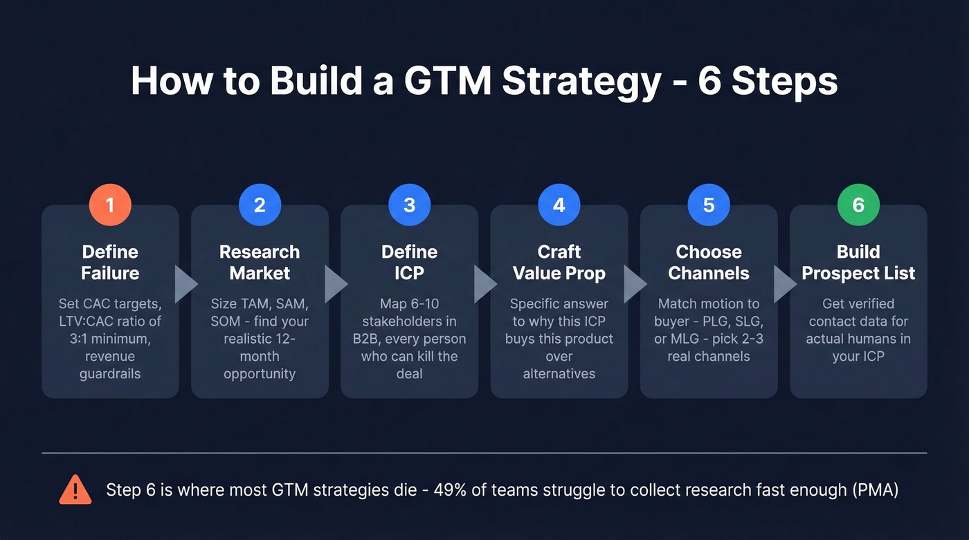 Six step GTM strategy building process flow