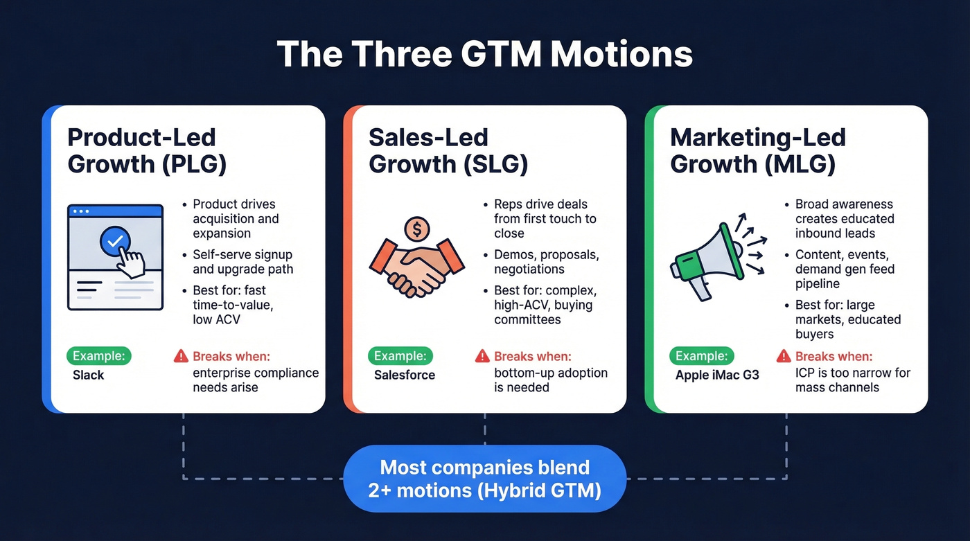 Three GTM motions PLG SLG MLG overview diagram