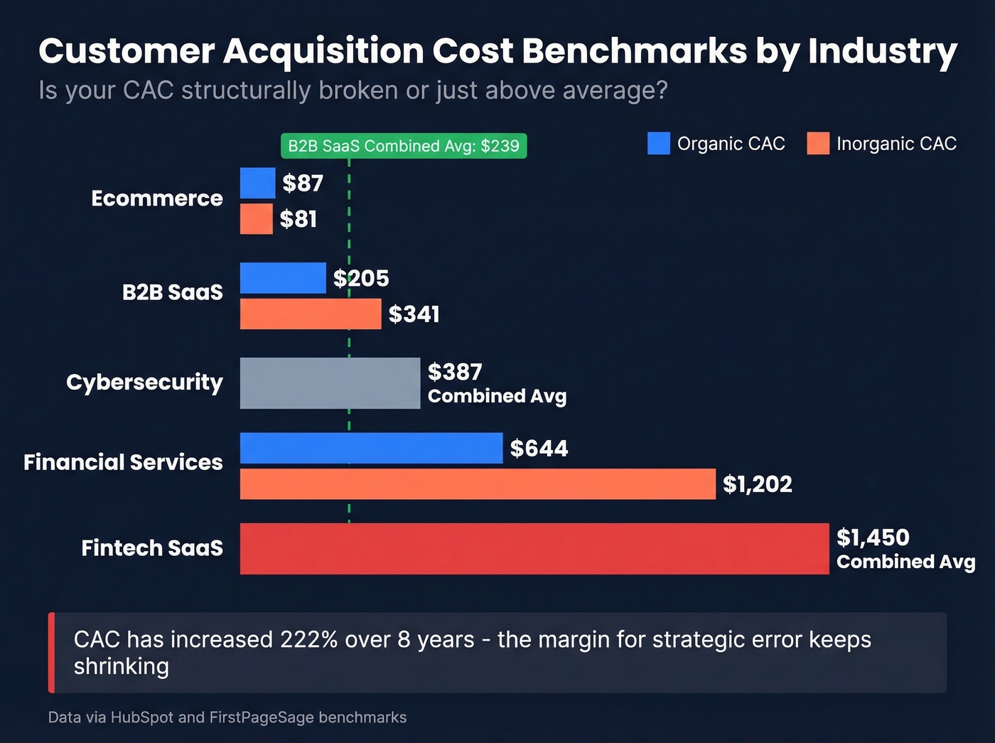 CAC benchmarks comparison chart across five industries