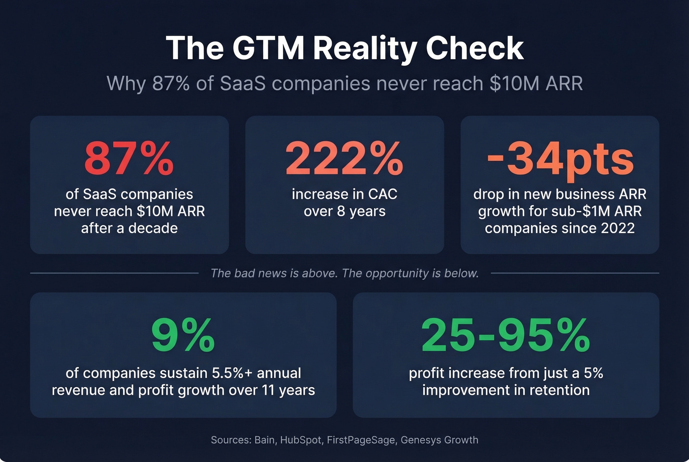 Key GTM failure statistics and warning metrics
