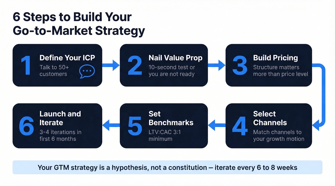Six-step GTM strategy development process flow