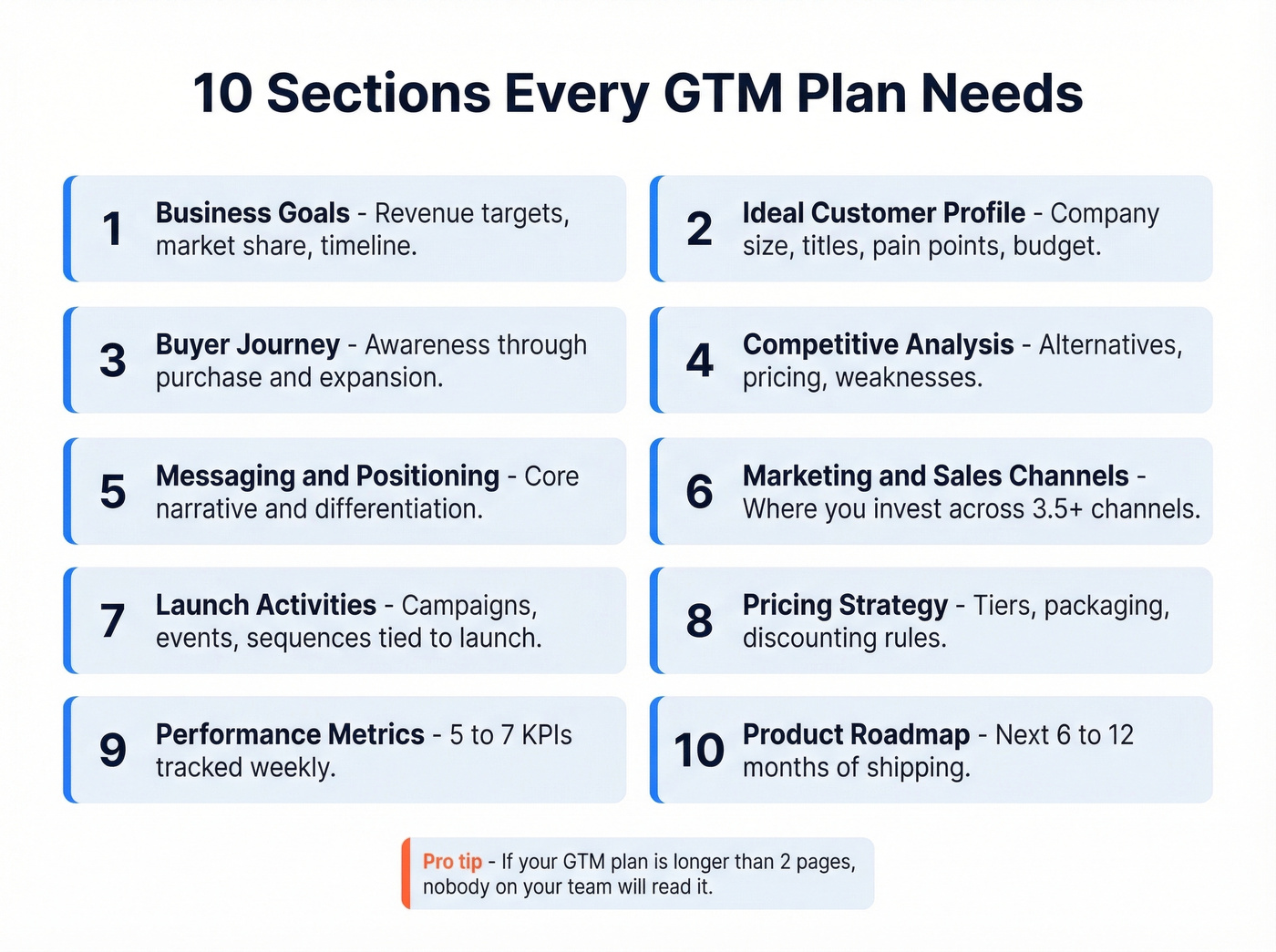 Visual checklist of 10 essential GTM plan sections