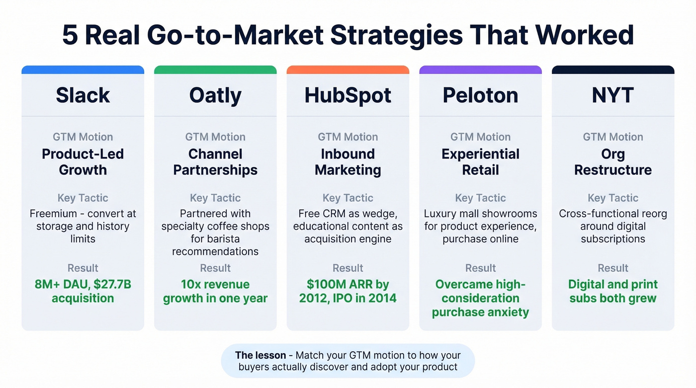 Five real GTM examples comparing company strategies and results