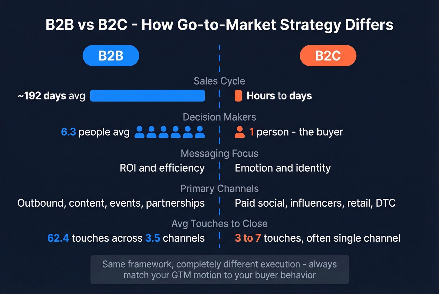 B2B versus B2C go-to-market strategy differences comparison