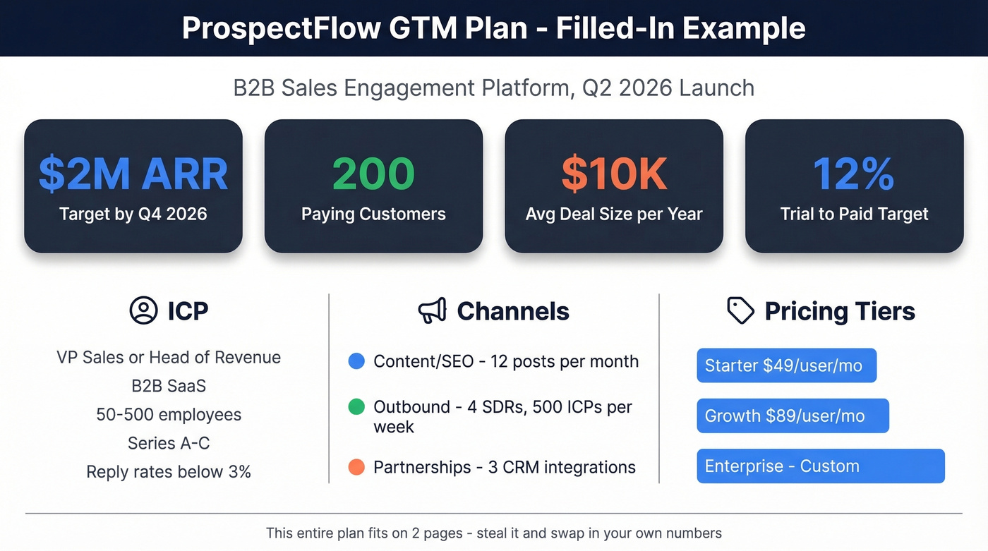 ProspectFlow GTM plan summary with key metrics