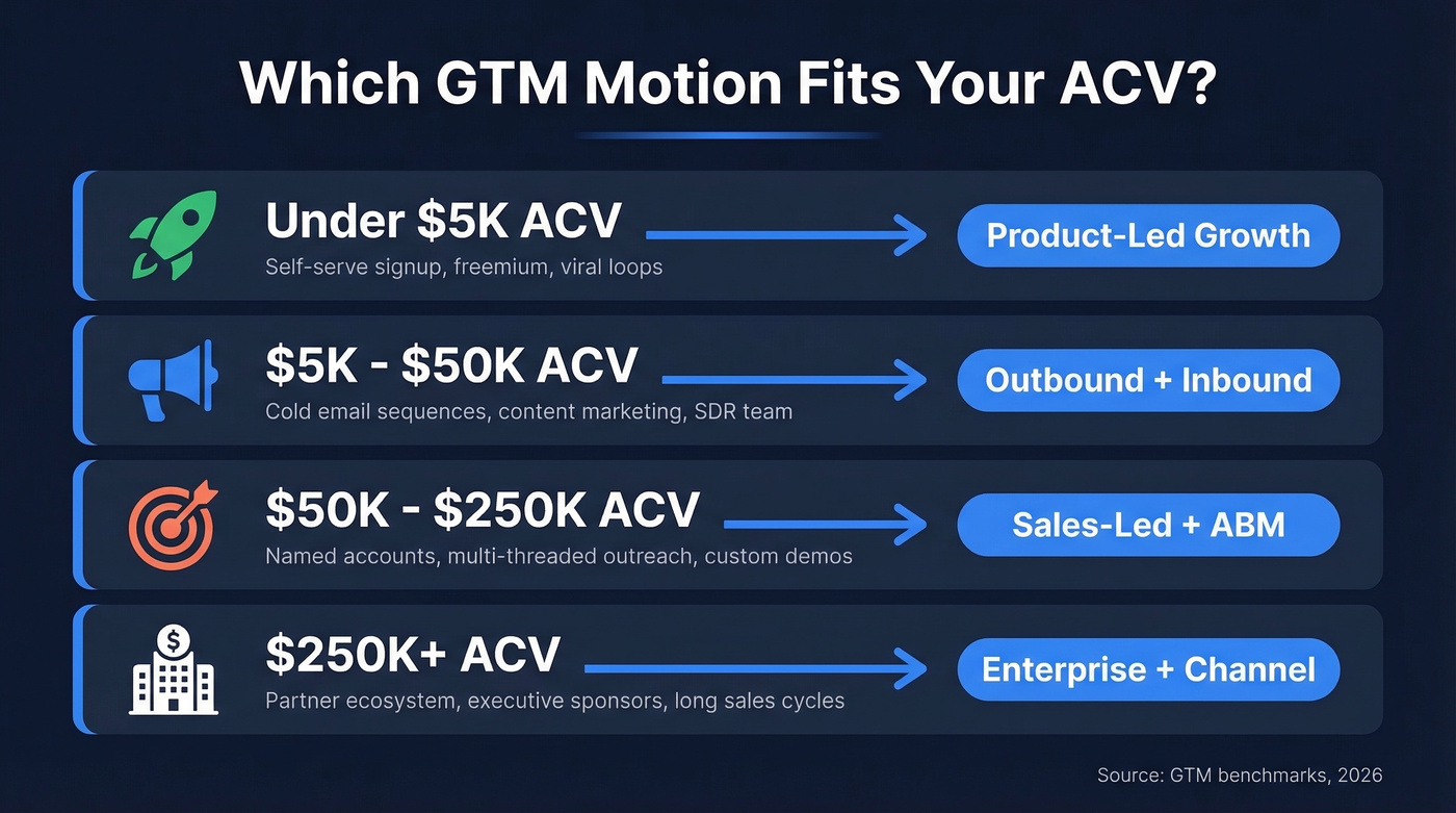 ACV range mapped to recommended GTM motion