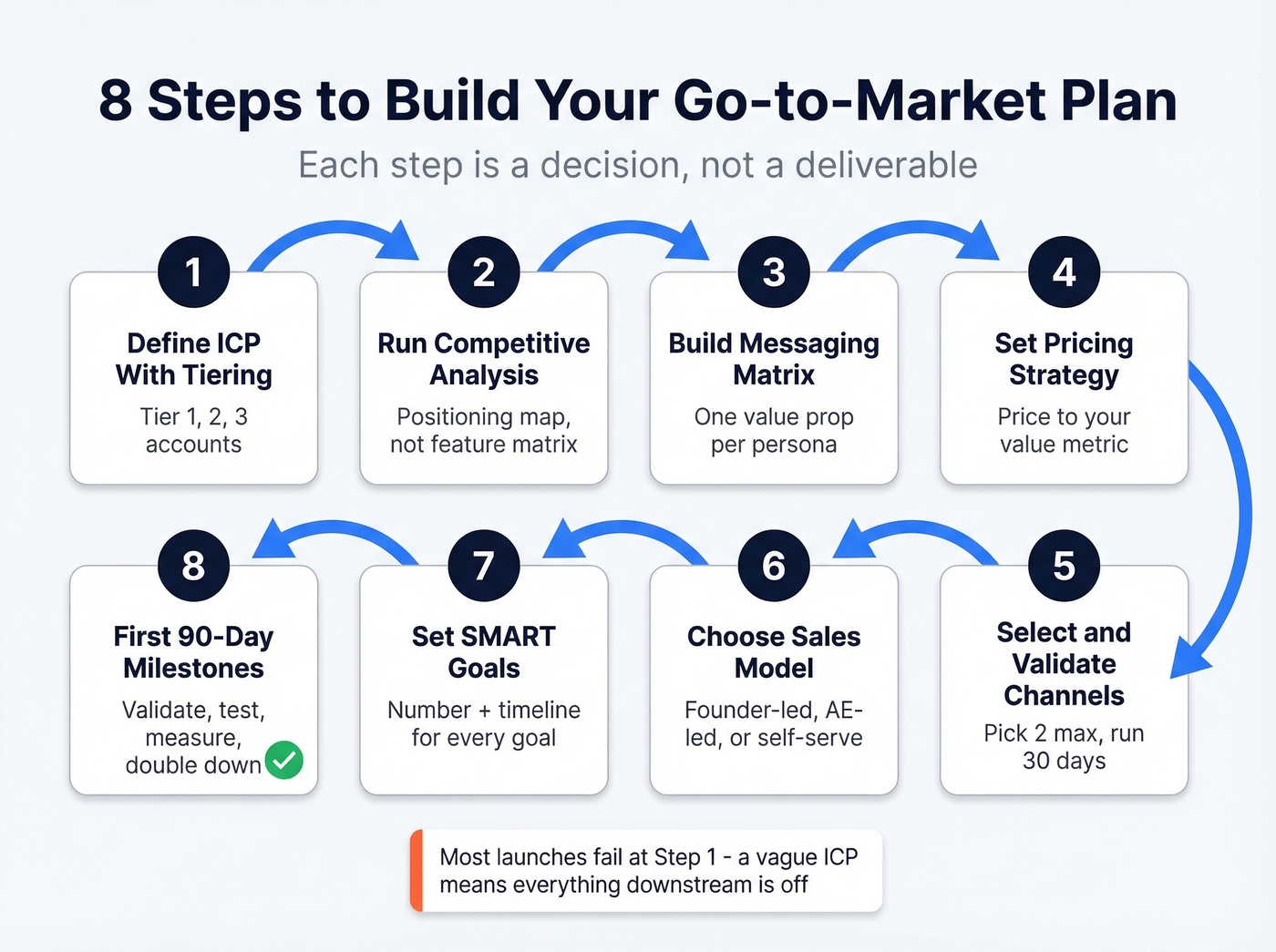 Eight-step GTM plan building process flow