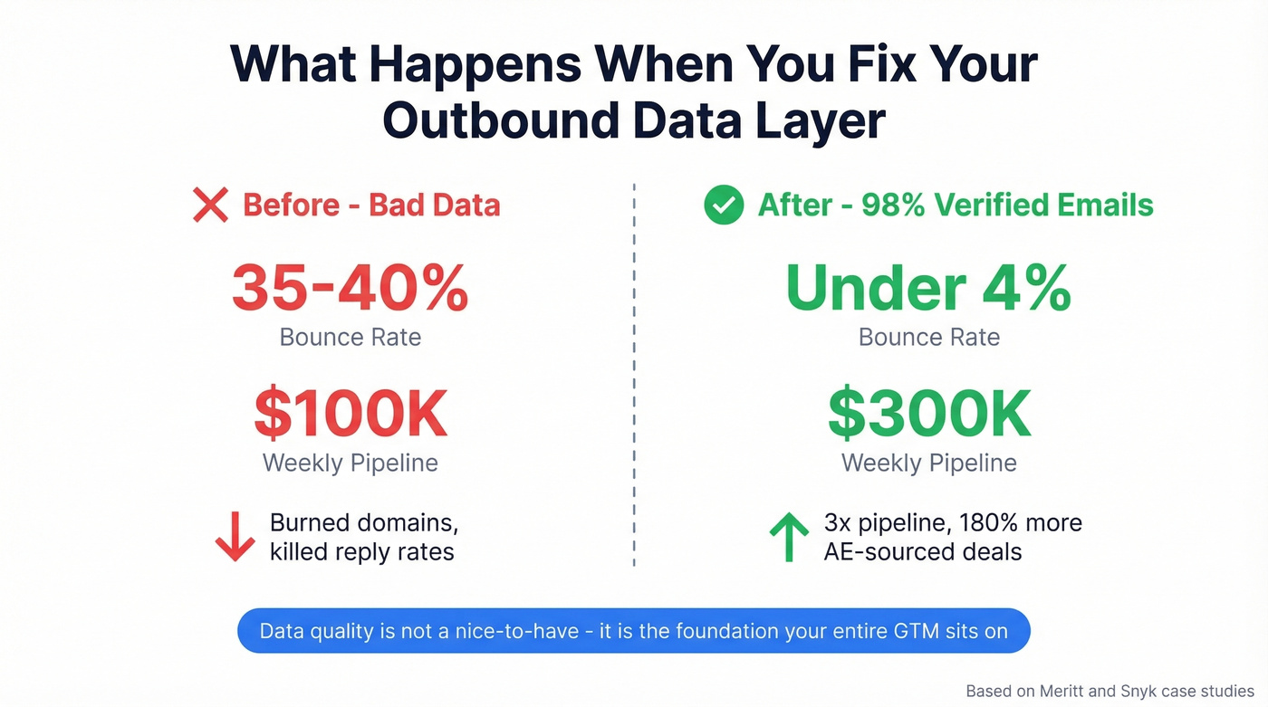Outbound pipeline impact of email data quality