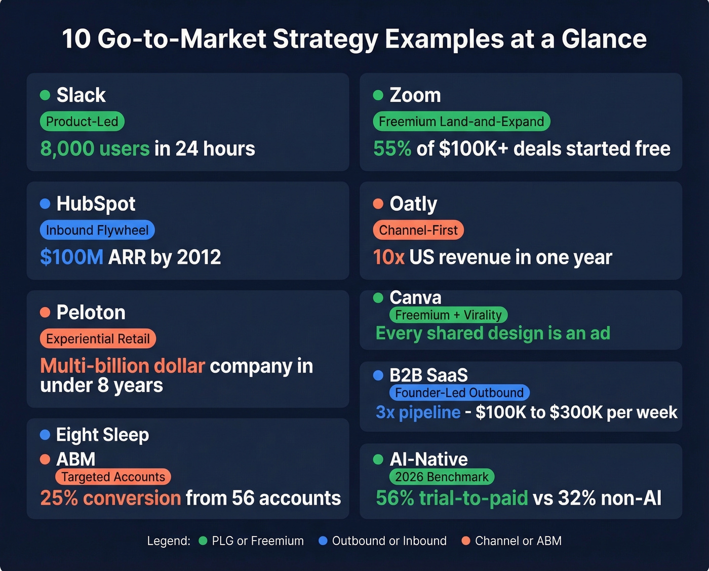 Ten GTM examples with key metrics overview