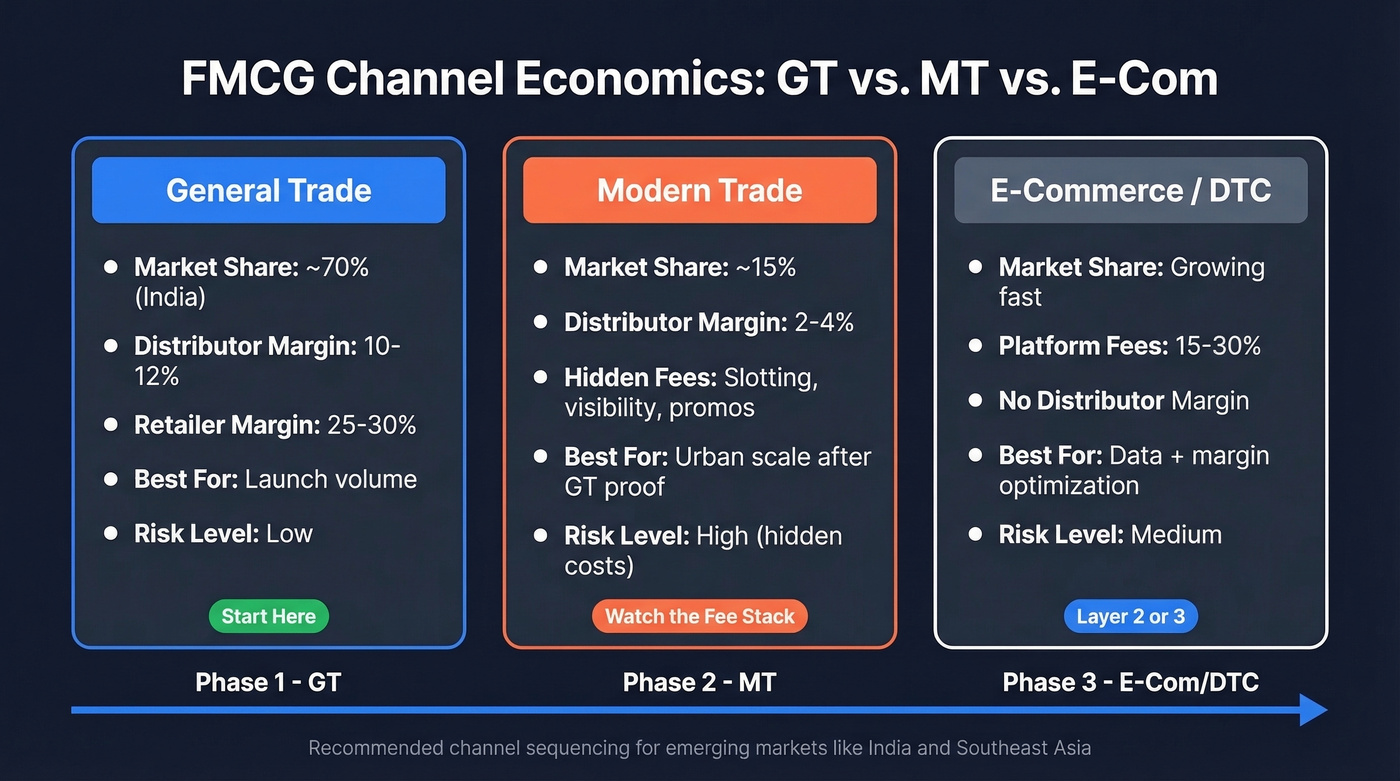 FMCG channel economics comparison GT MT ecommerce