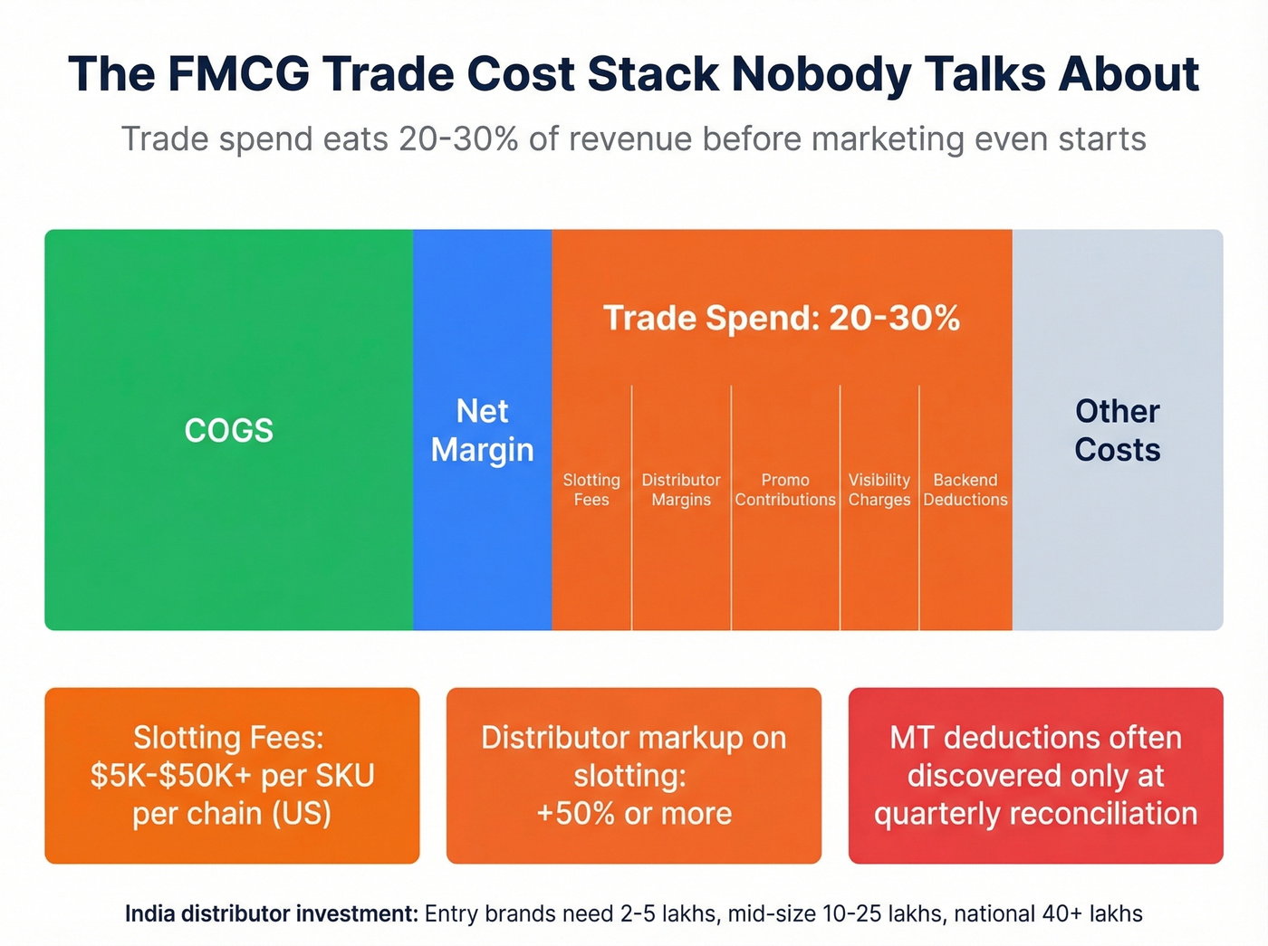 FMCG trade cost stack breakdown with hidden fees