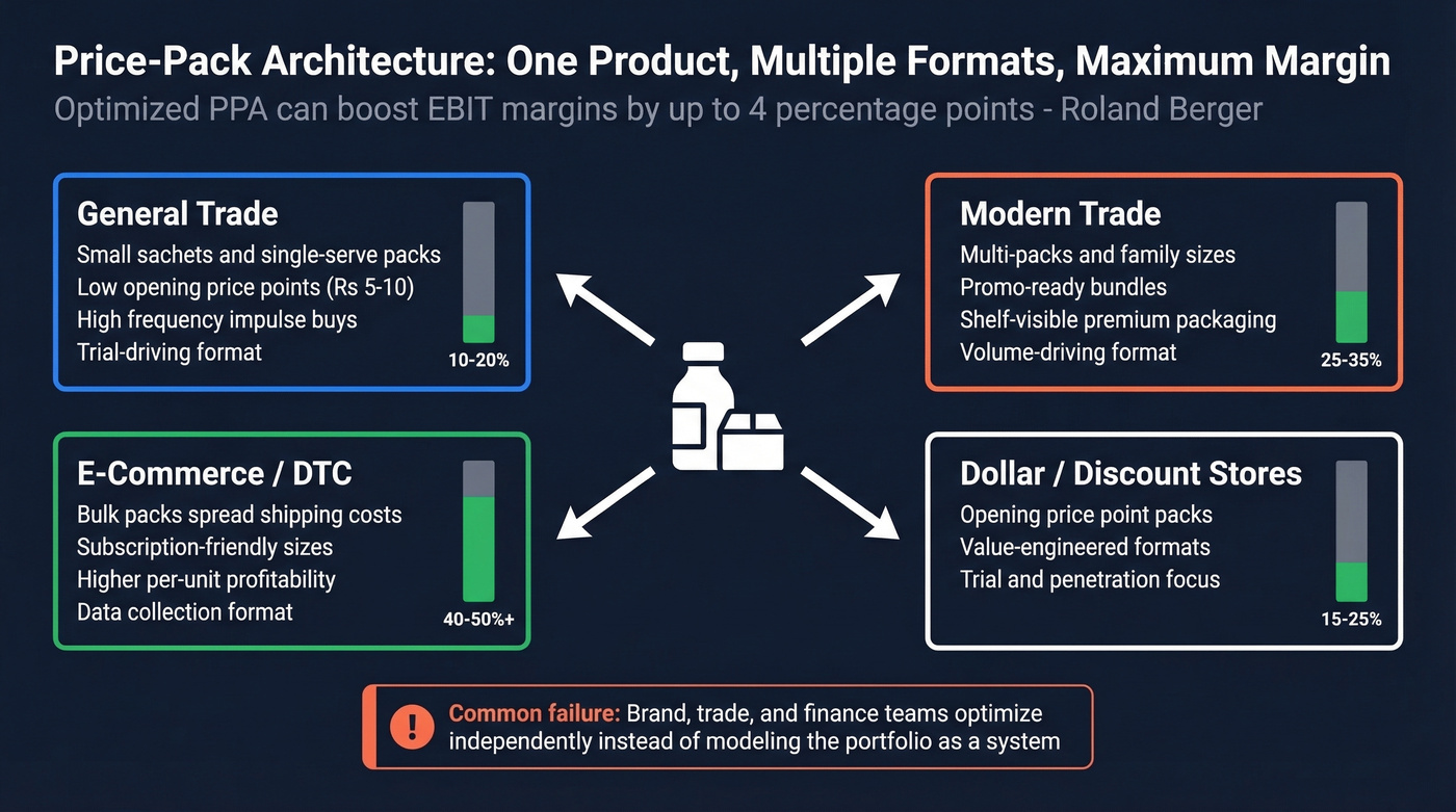 Price-pack architecture strategy across FMCG channels