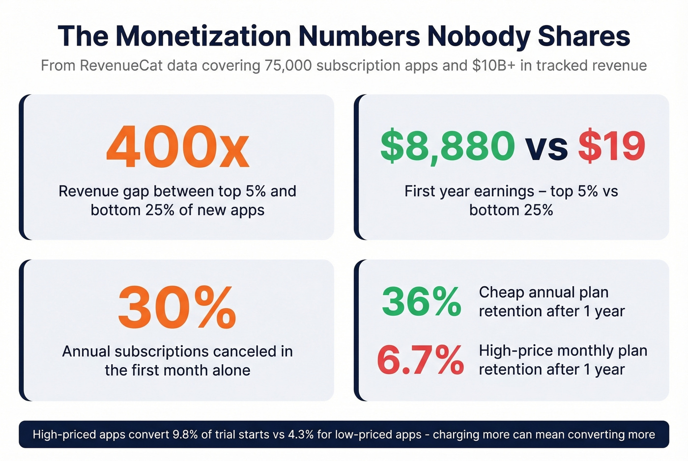 App monetization gap and subscription retention stats