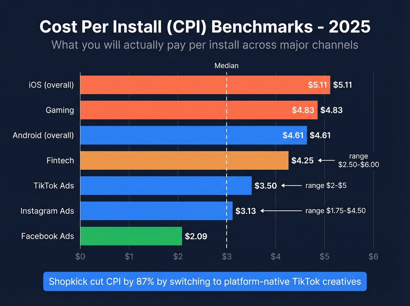 Cost per install benchmarks by platform and category