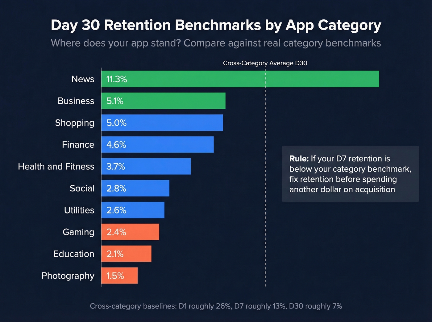Day 30 retention benchmarks by app category