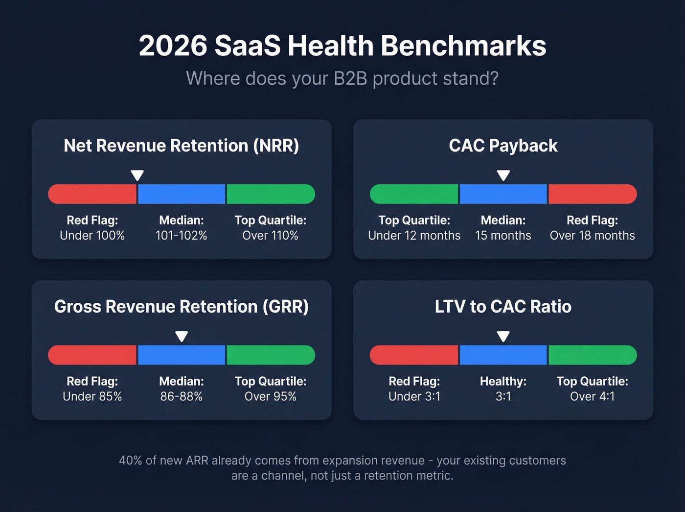 2026 SaaS health benchmarks with median and top quartile ranges