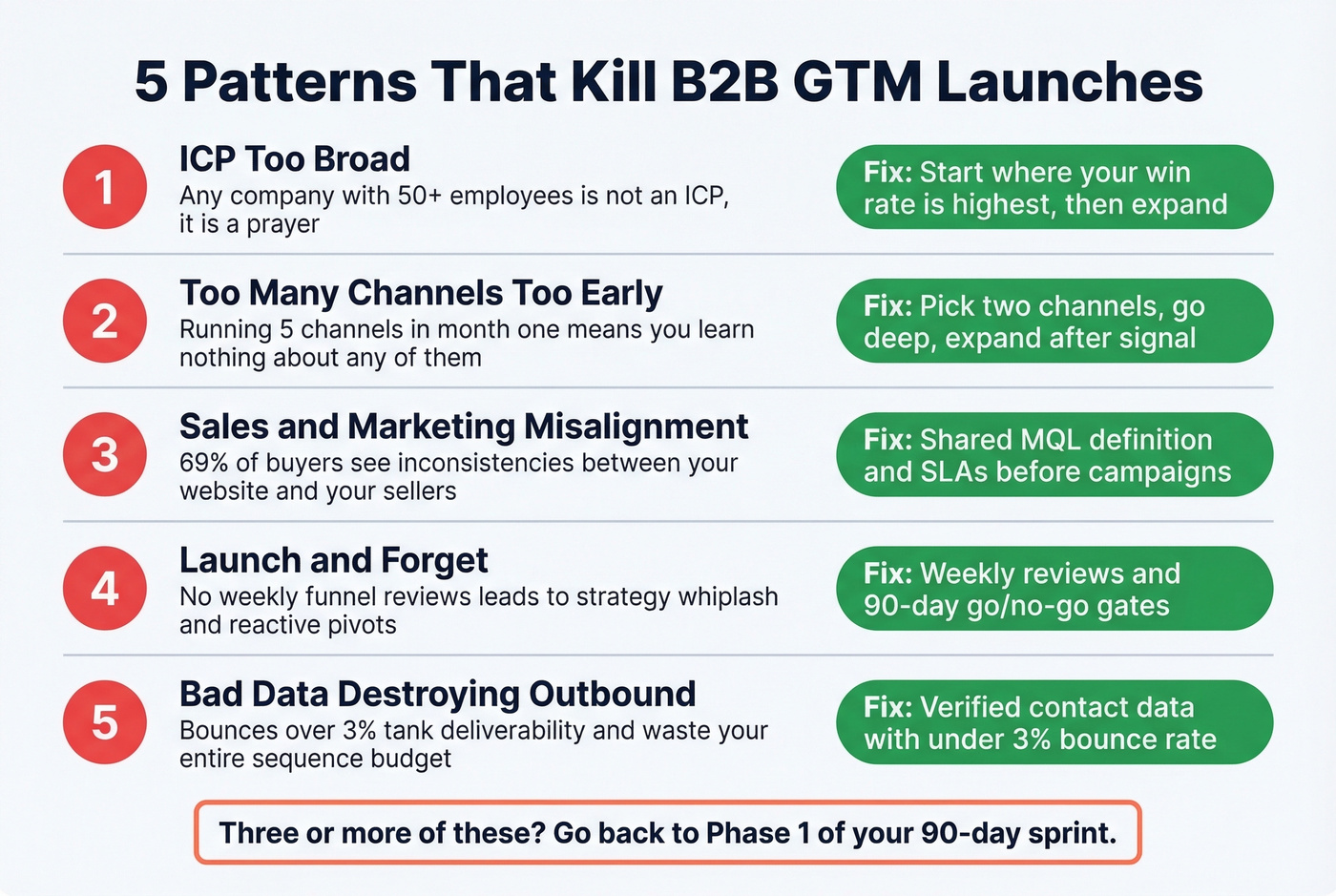 Five GTM failure patterns with warning signs and fixes