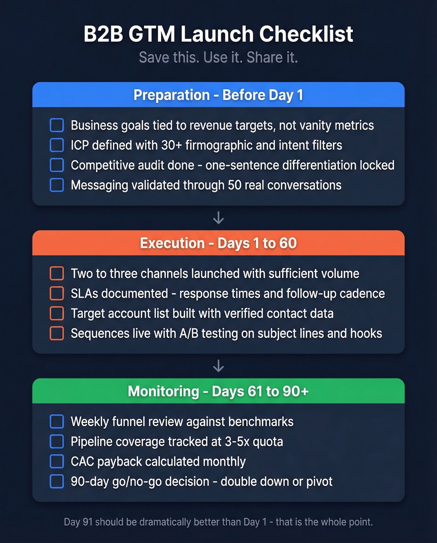 GTM launch checklist organized by preparation execution monitoring