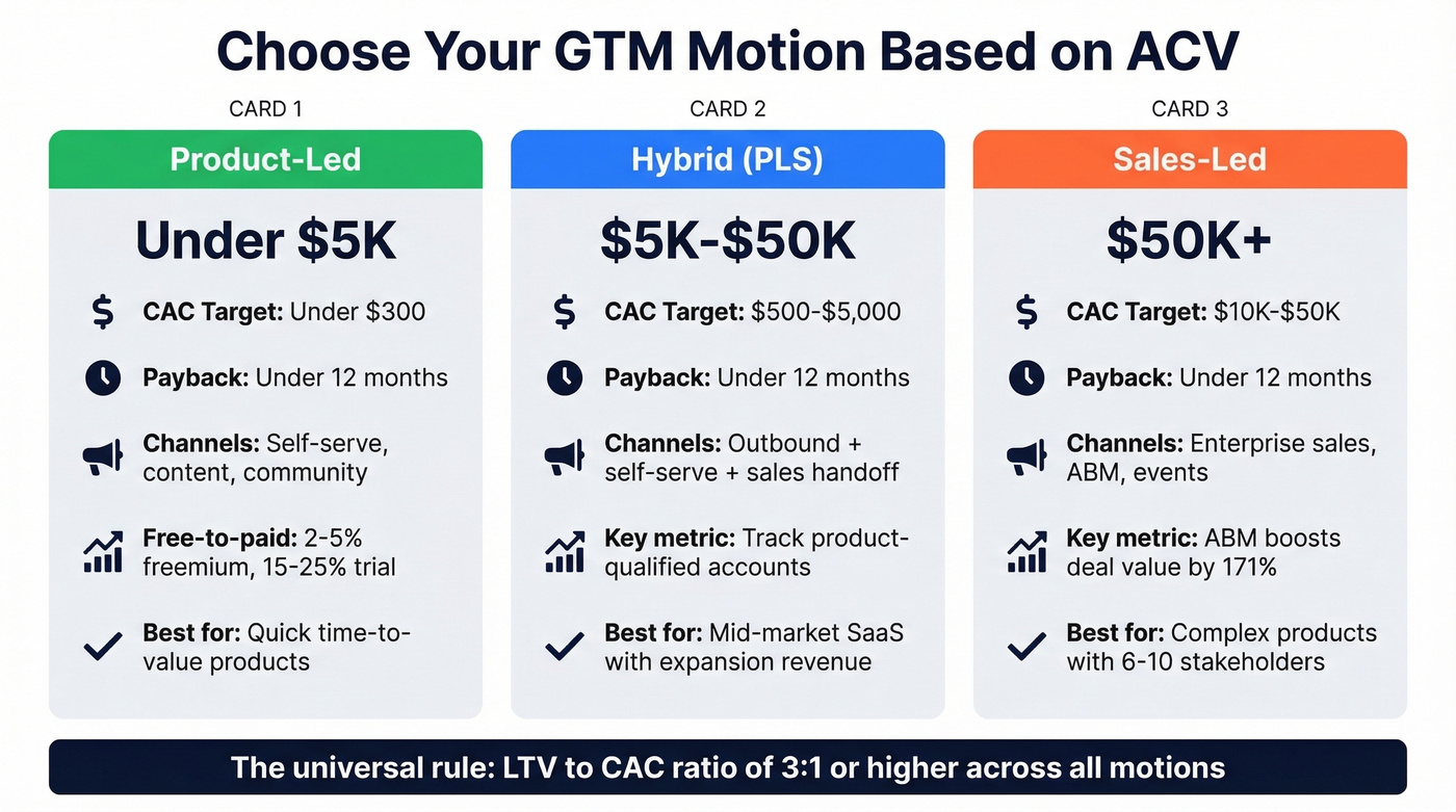 ACV-based GTM motion selection matrix with benchmarks