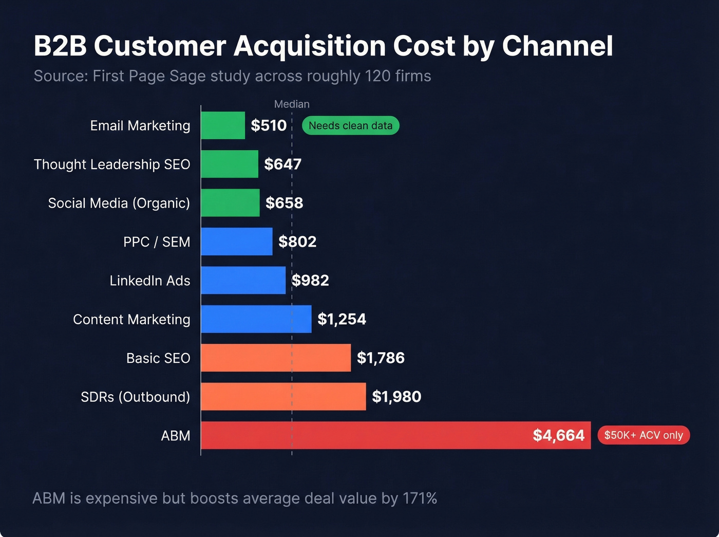 B2B SaaS customer acquisition cost by channel bar chart