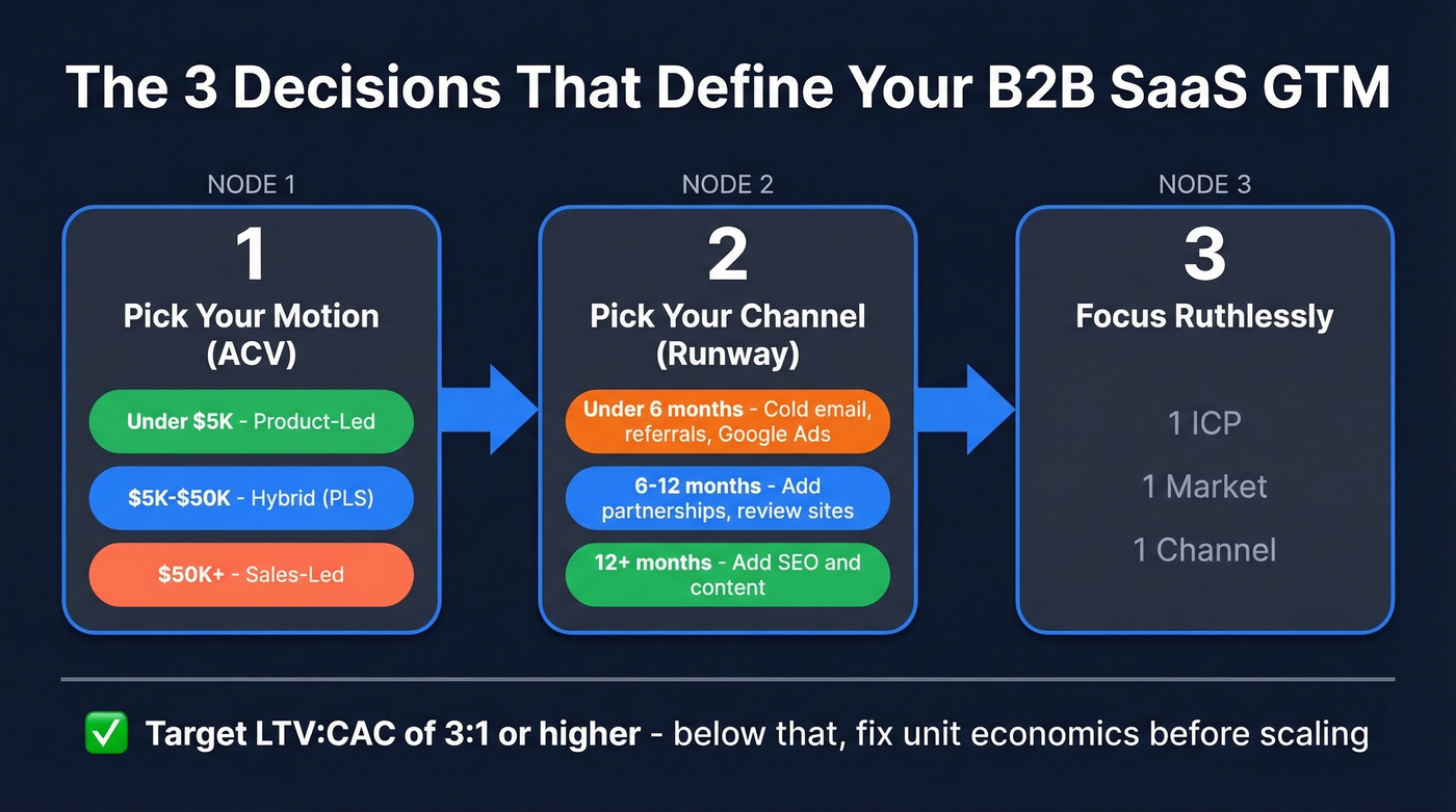 Three critical GTM decisions flowchart for B2B SaaS