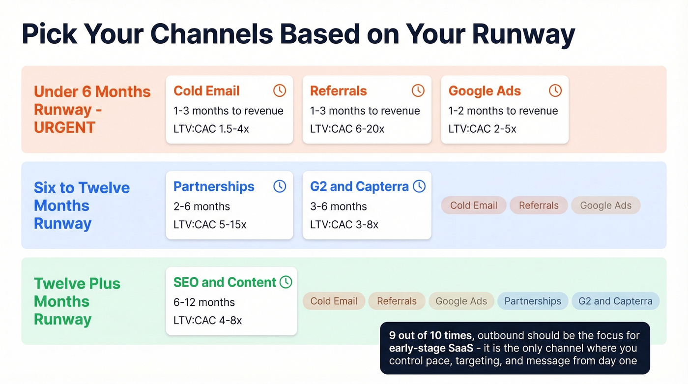 Channel selection matrix by runway and time to revenue