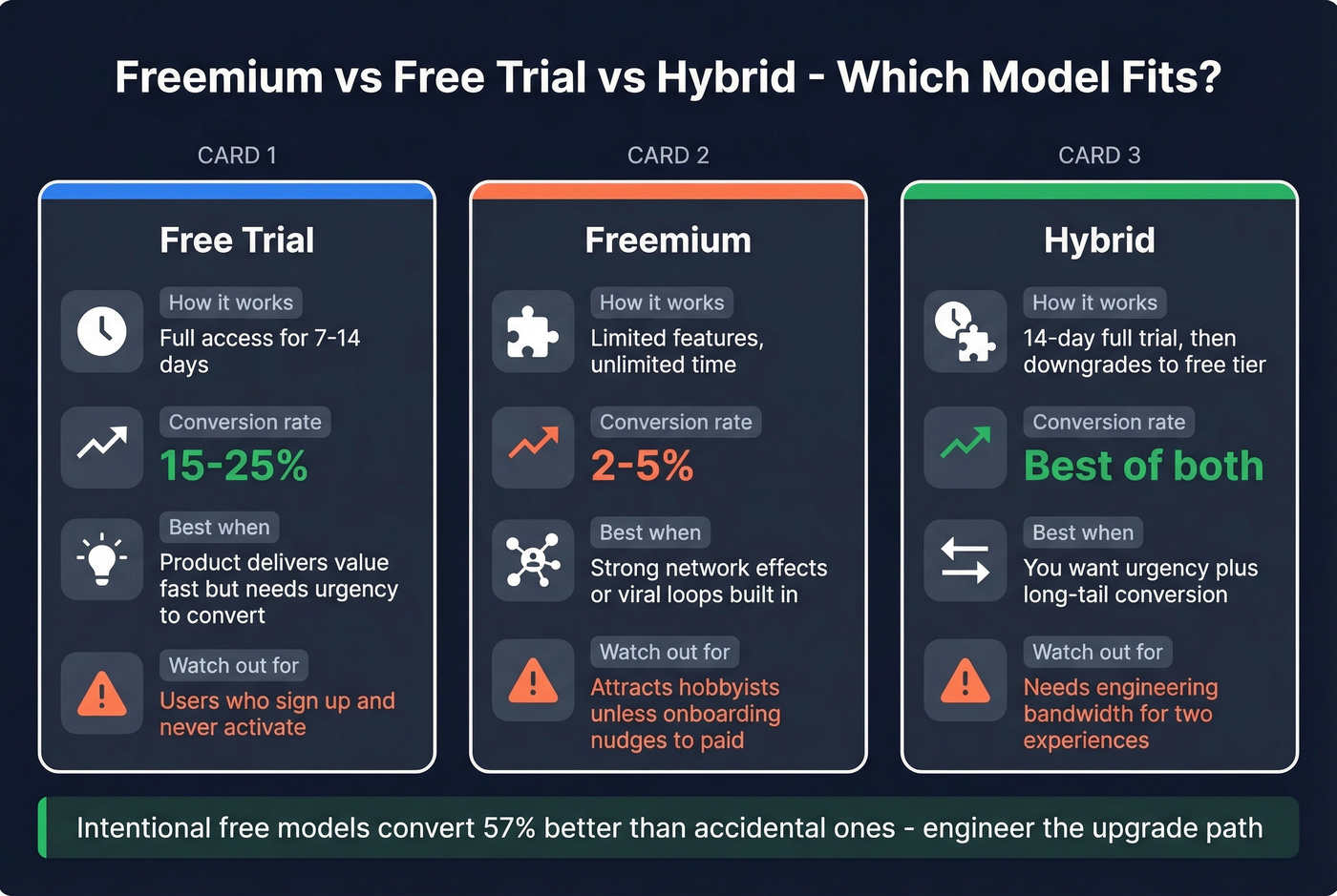 Freemium vs free trial vs hybrid pricing model comparison