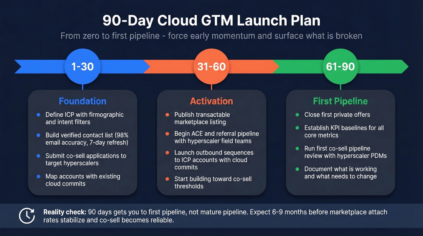 90-day cloud GTM launch plan timeline with three phases