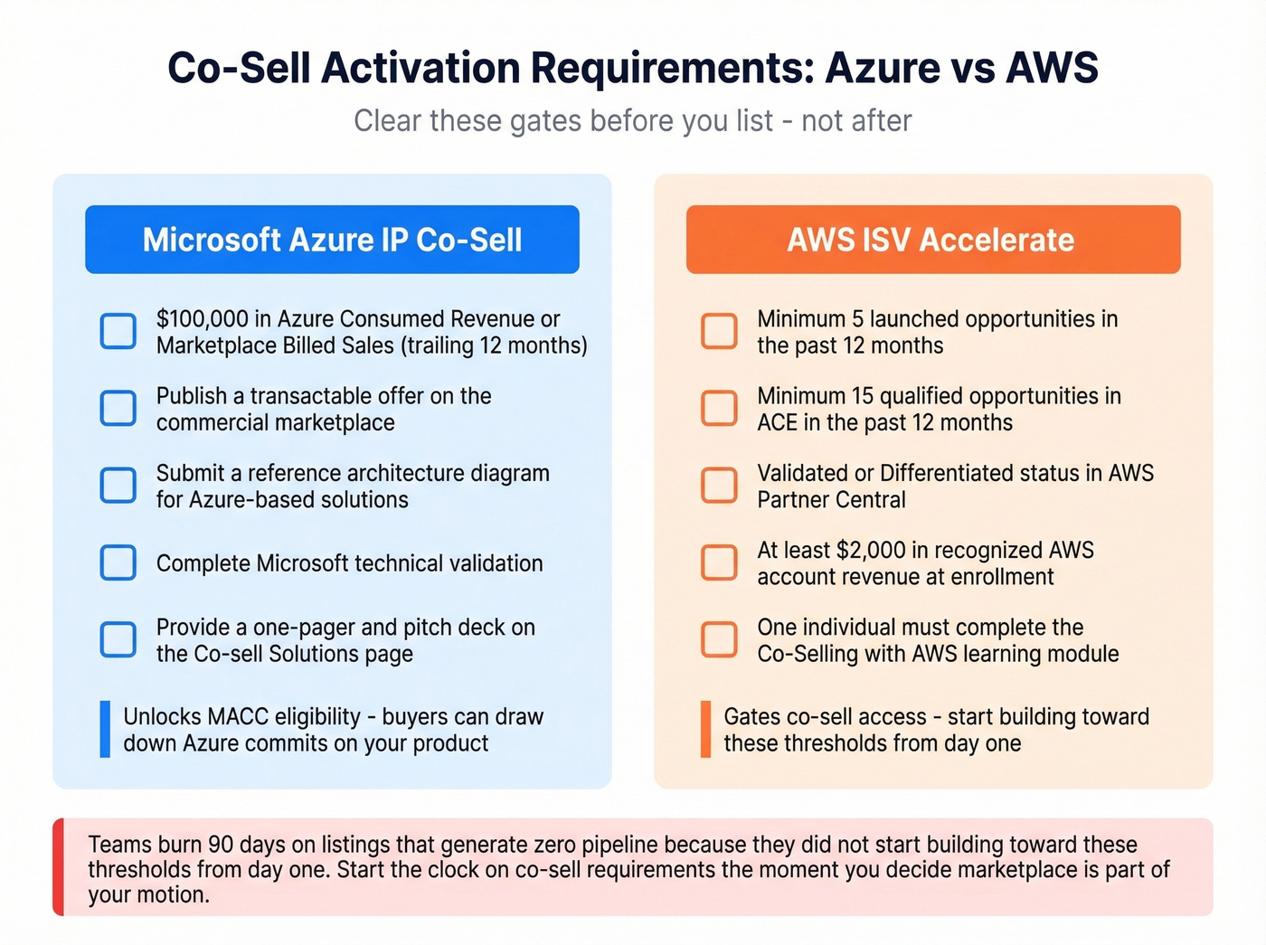 Azure IP Co-Sell vs AWS ISV Accelerate requirements side by side