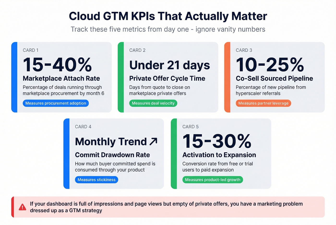 Five key cloud GTM KPIs with target ranges displayed as dashboard