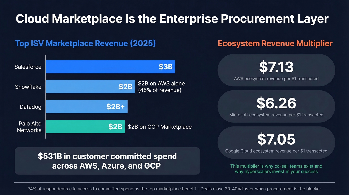 Cloud marketplace revenue stats and ecosystem multiplier data