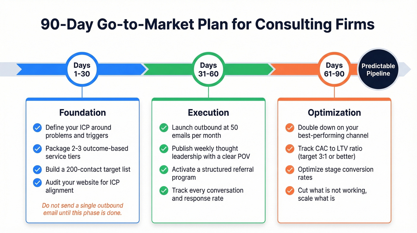 90-day consulting GTM implementation timeline with three phases