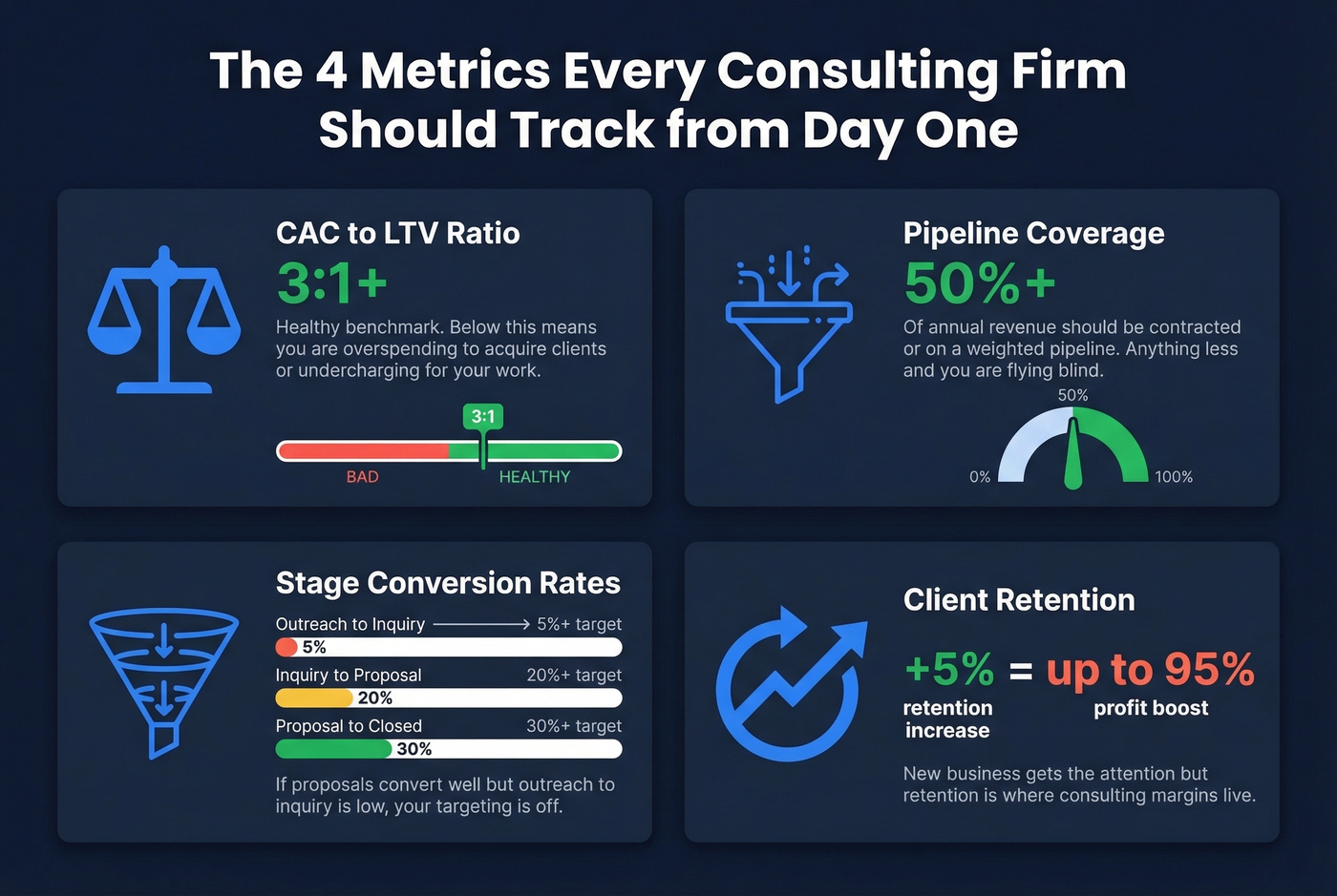 Four key consulting GTM metrics dashboard with benchmarks