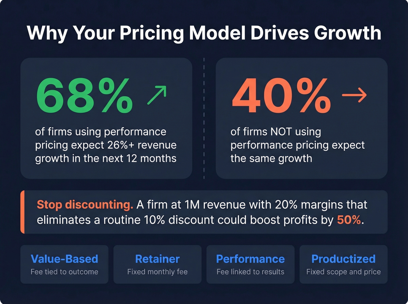 Performance pricing impact on consulting revenue growth stats