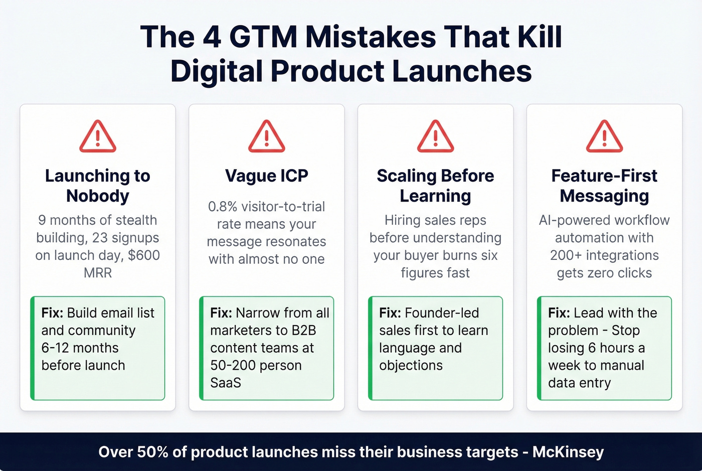 Four common GTM mistakes with impact stats and fixes