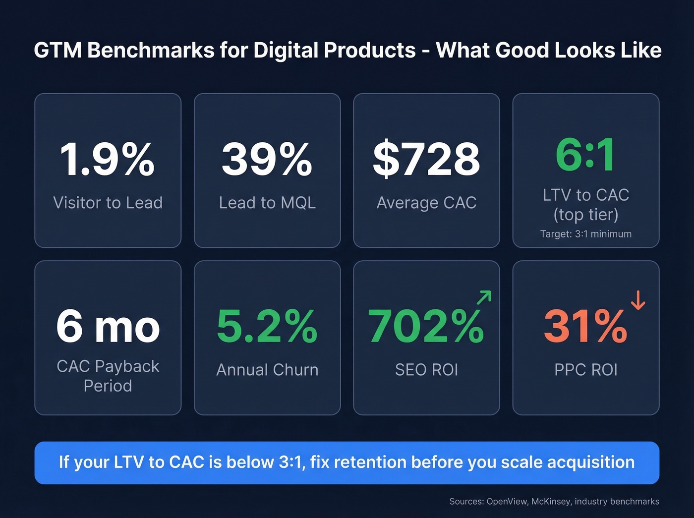 SaaS GTM benchmark metrics dashboard with key performance numbers
