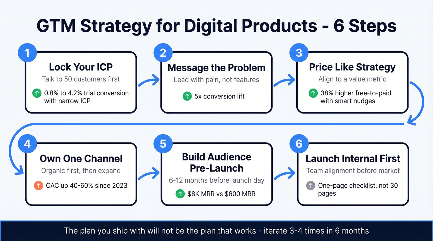 Six-step GTM strategy process flow for digital products